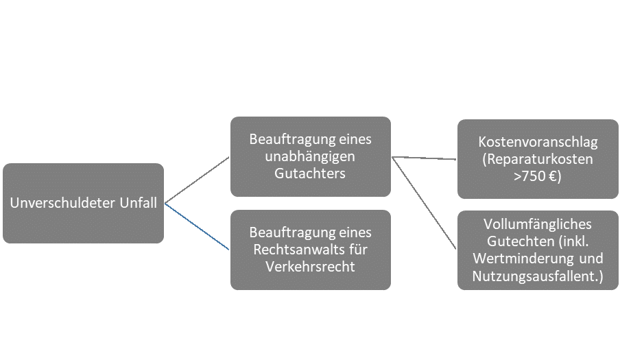 Richtig handeln nach einem Autounfall